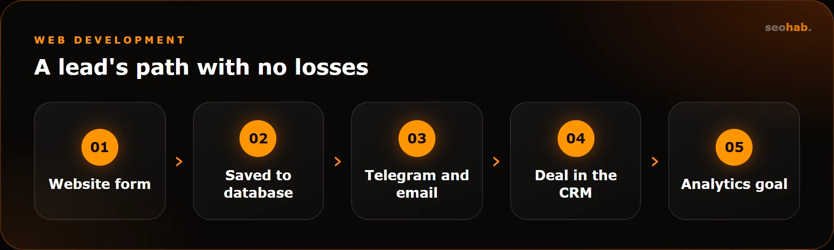 A lead's path with no losses