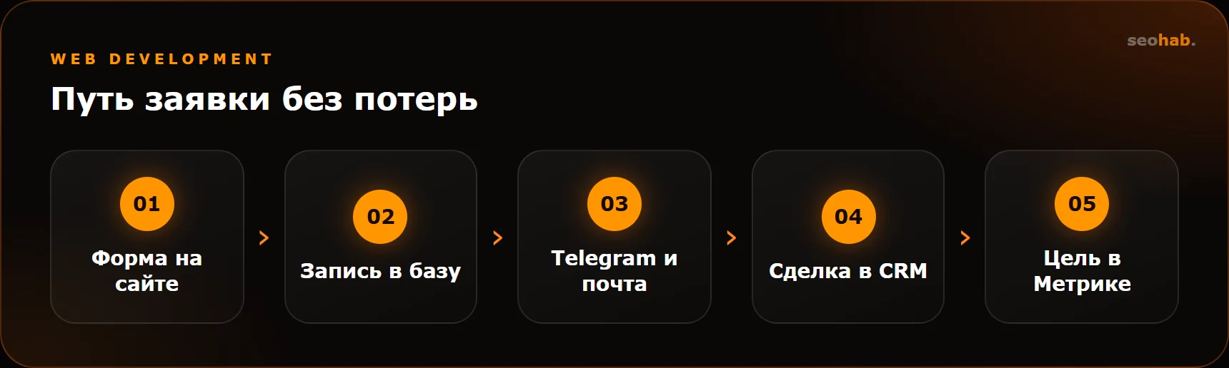Путь заявки без потерь