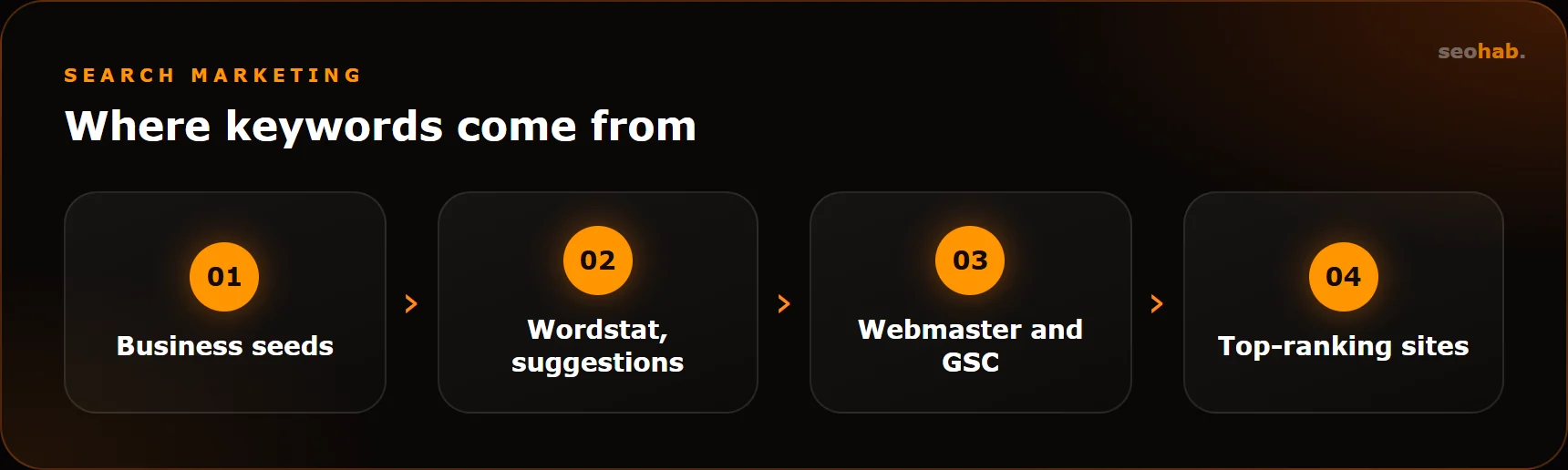 Where keywords come from