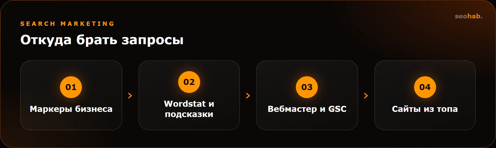 Откуда брать запросы