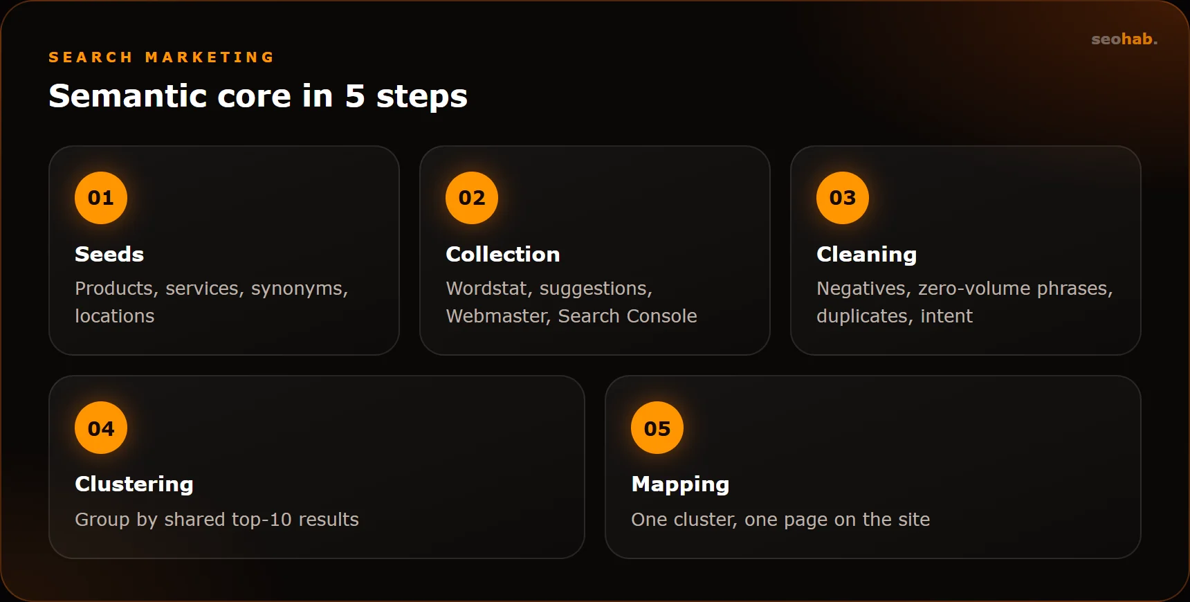 Semantic core in 5 steps