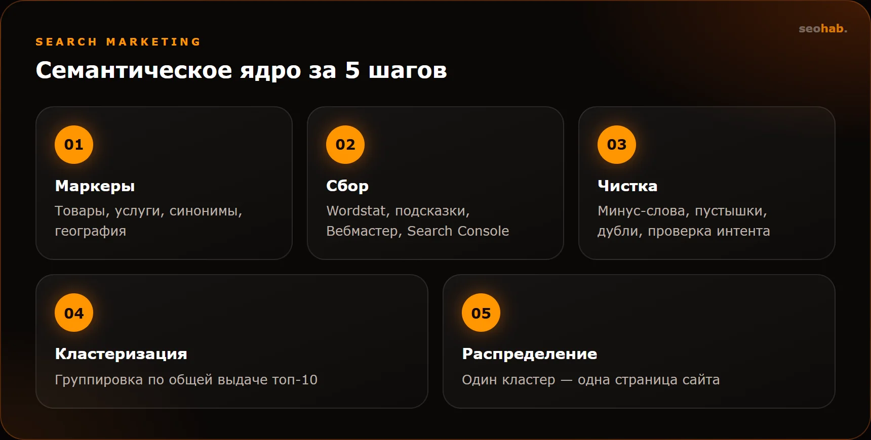 Семантическое ядро за 5 шагов