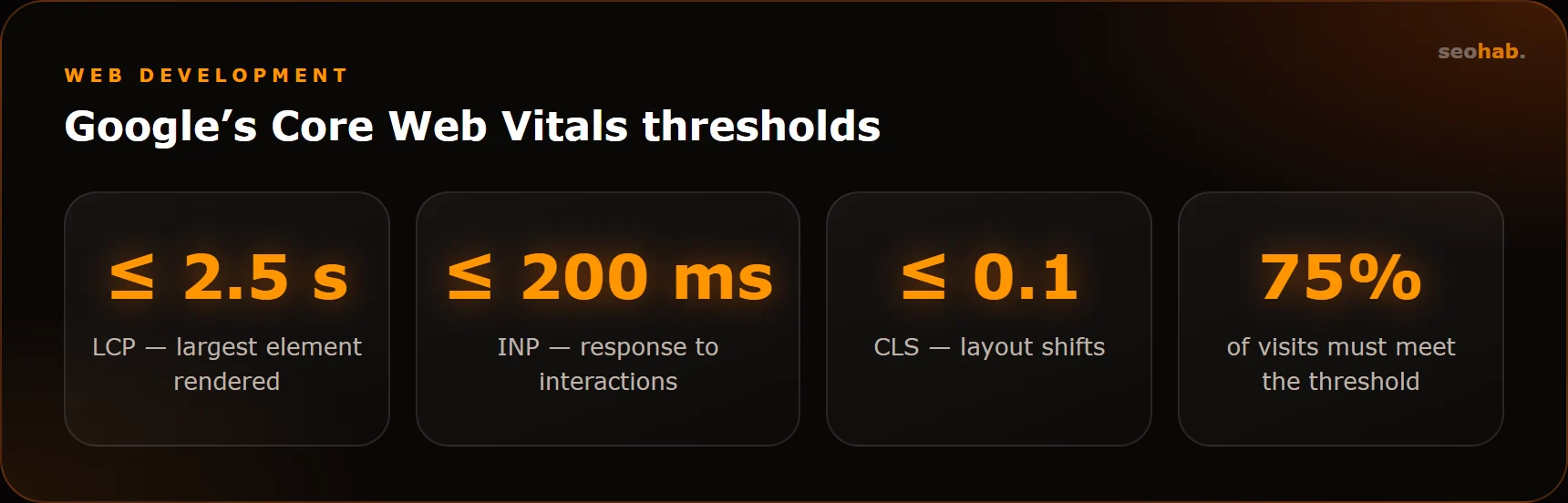 Google’s Core Web Vitals thresholds