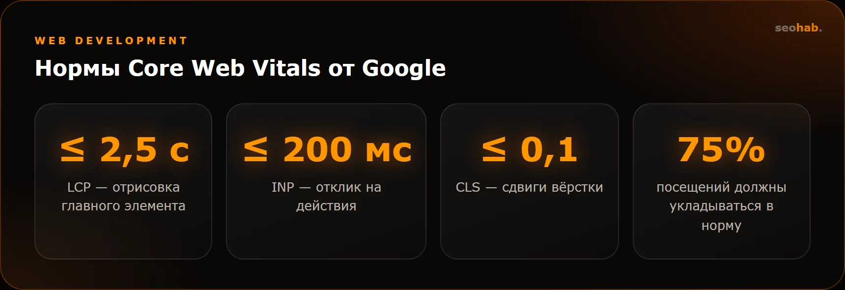 Нормы Core Web Vitals от Google