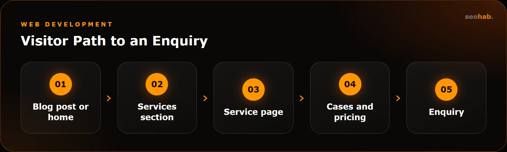 Visitor Path to an Enquiry