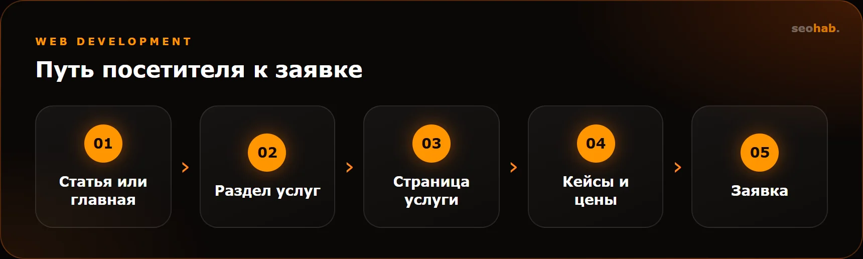 Путь посетителя к заявке