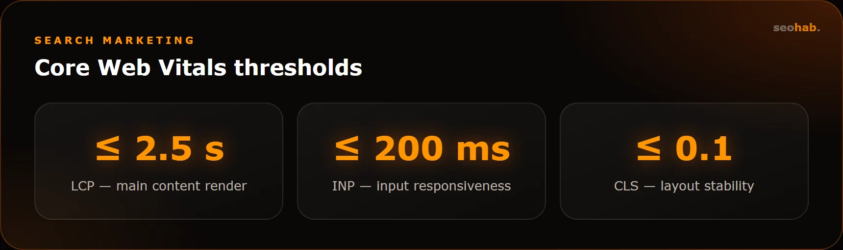 Core Web Vitals thresholds