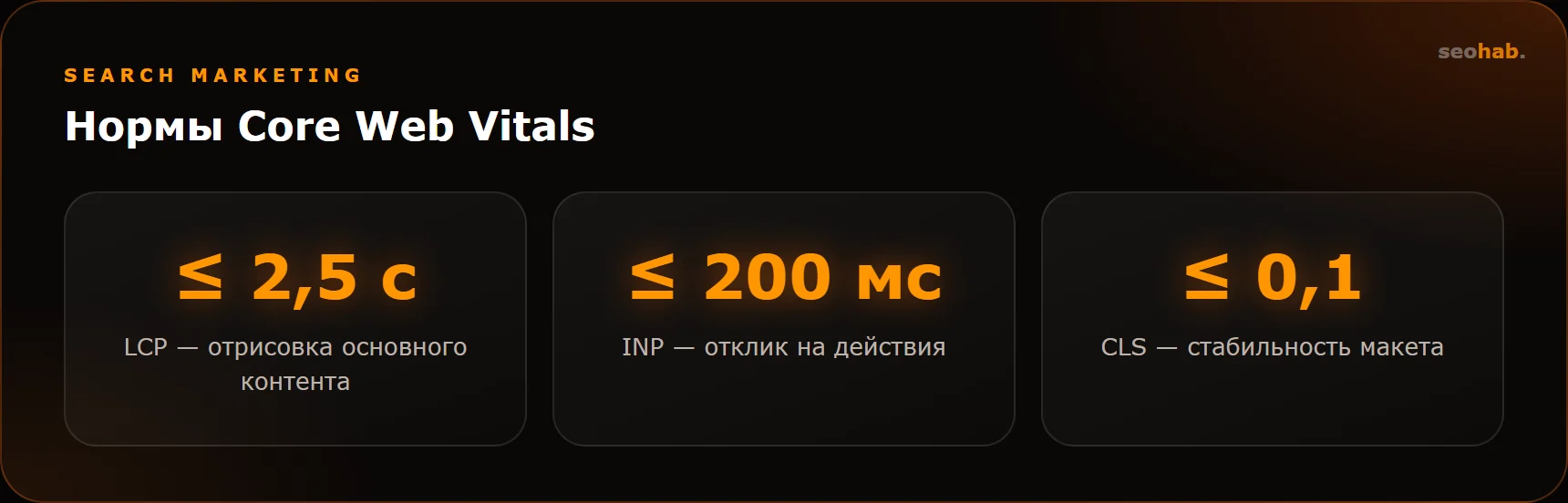 Нормы Core Web Vitals